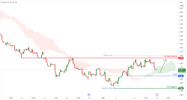 Natural Gas (NG1!) H4 | Potential Bullish Bounce off 61.8% Fibonacci Support