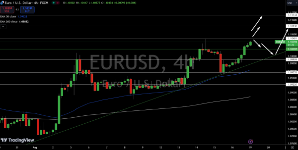 EUR/USD Price Chart - Source: Tradingview