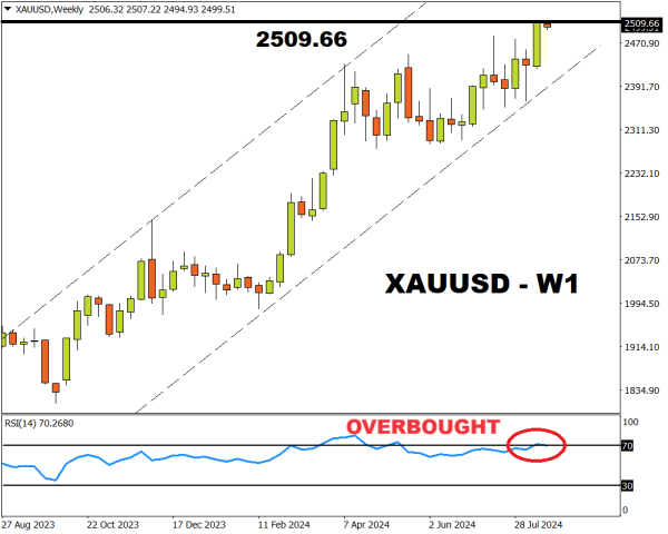 Gold weekly 