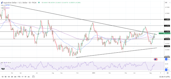 AUD/USD Daily Chart sends bullish price signals.