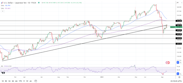 USD/JPY Daily Chart sends bearish price signals.