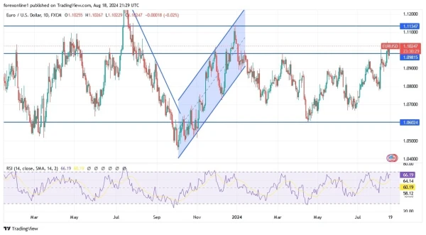 EUR/USD Analysis Today 19/8: All Eyes on Jackson Hole (graph)