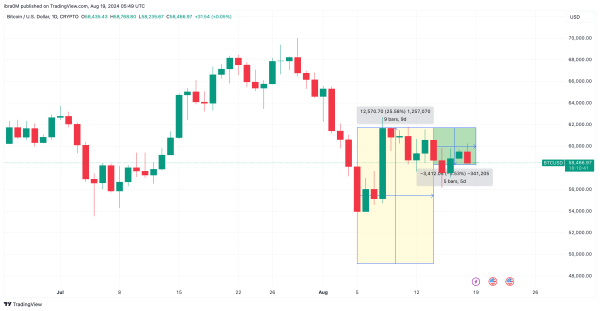 Bitcoin Price Analysis | BTCUSD | TradingView