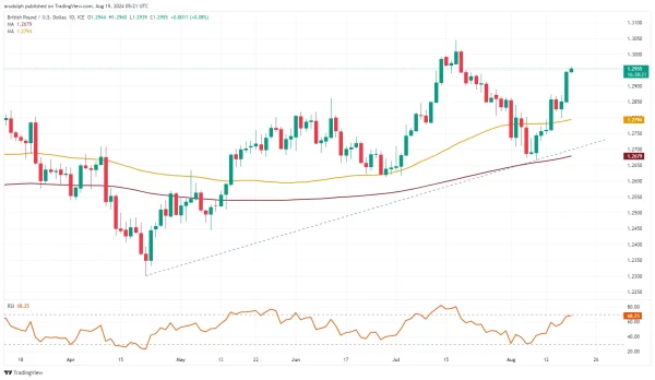 GBP/USD chart