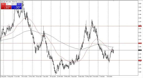 Natural Gas Forecast Today 20/08: Continues to Fight (Chart)