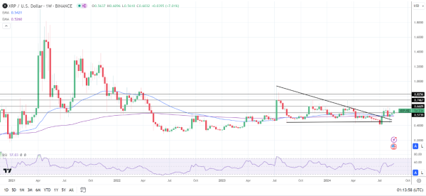 XRP Weekly Chart sends bullish price signals.