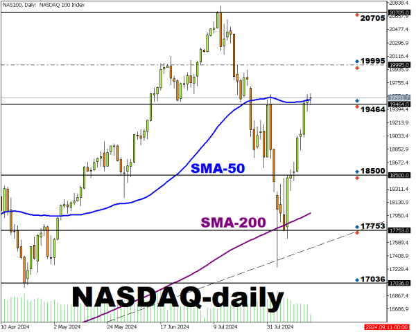 gráfico diario del nasdaq 100 19 agosto 2024 fxtm