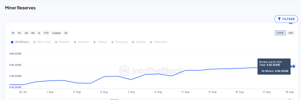 Dogecoin Price vs. Miners Reserves | IntoTheBlock