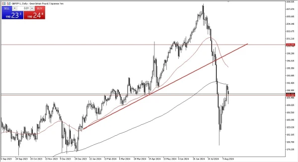 GBP/JPY Forecast Today 20/8: Continued Volatility (graph)