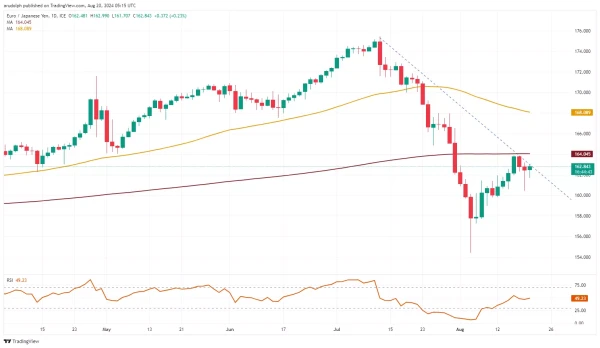 EUR/JPY chart