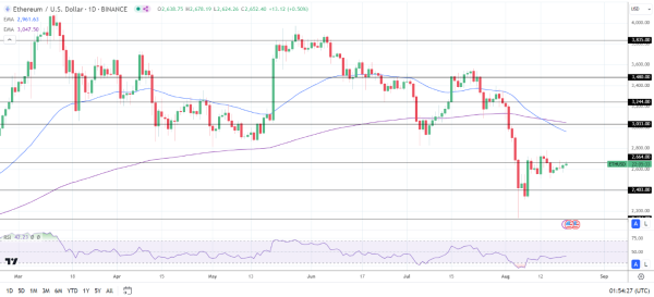 ETH Daily Chart sends bearish price signals.