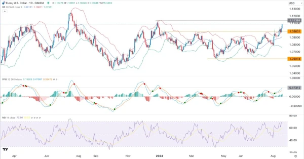 EUR/USD Signal Today - 20/08: Near 1.1140 Resistance (Chart)