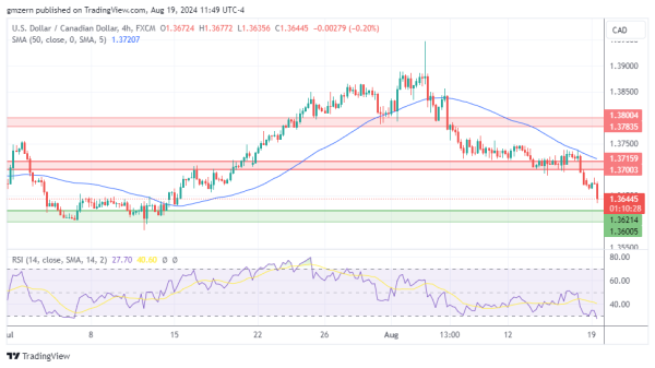 USD/CAD