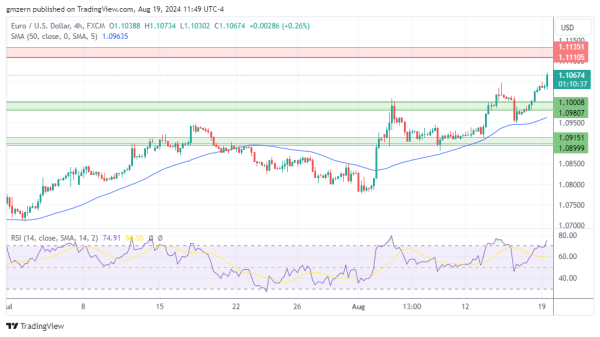 EUR/USD