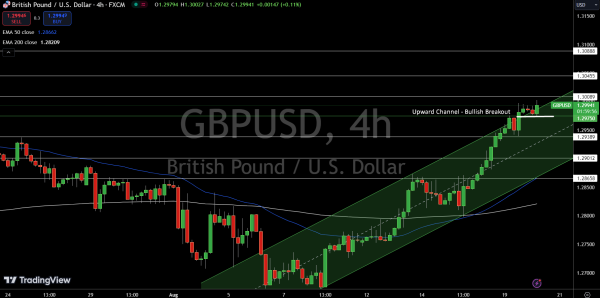 GBP/USD Price Chart - Source: Tradingview