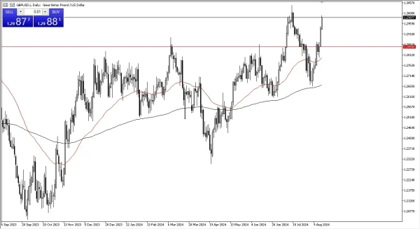 GBP/USD Forecast Today 20/8: Approaches 1.30 Level (graph)