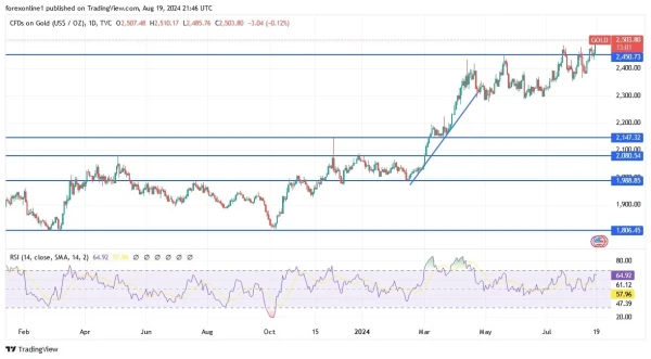 Gold Today 20/8: Hovering Near All-Time Highs (graph)