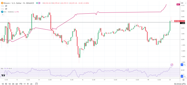 BTC tracks the Nasdaq