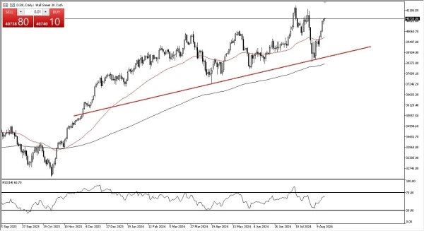 Dow Jones 30 Forecast Today - 20/08: Higher Levels? (Chart)