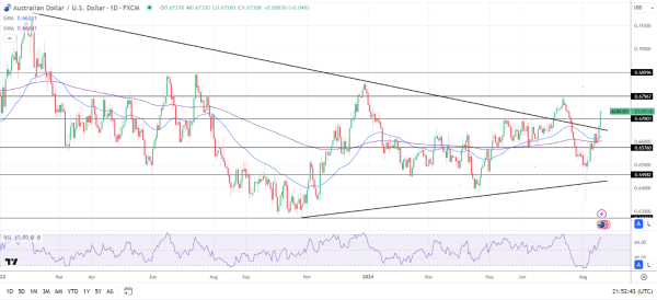 AUD/USD Daily Chart sends bullish price signals.