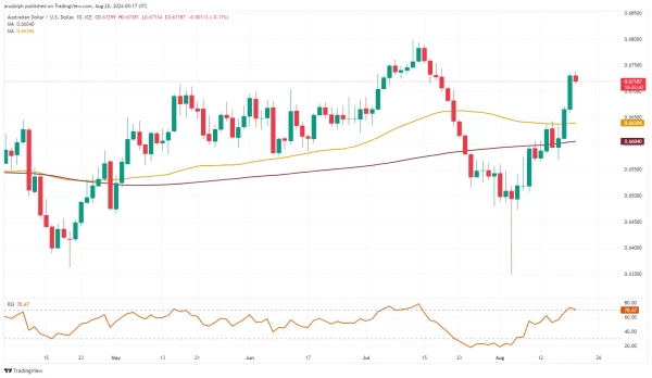 AUD/USD chart