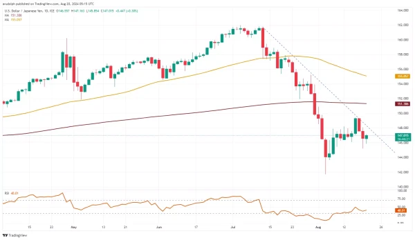 USD/JPY chart