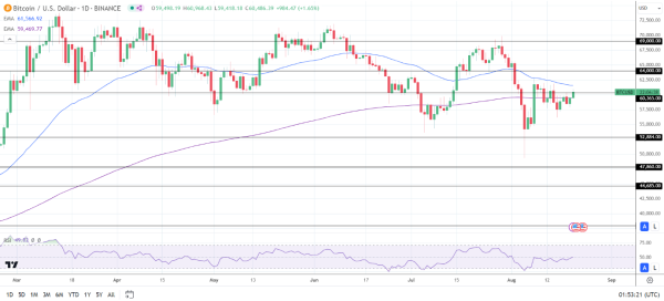 BTC Daily Chart sends bearish near term price signals.