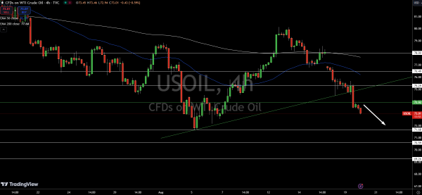 WTI Price Chart