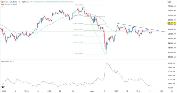 BTC/USD Signal Today - 20/08: Inverse H&S Forms (Chart)