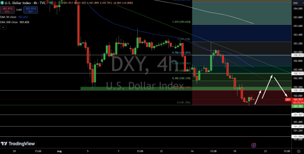 Dollar Index Price Chart - Source: Tradingview