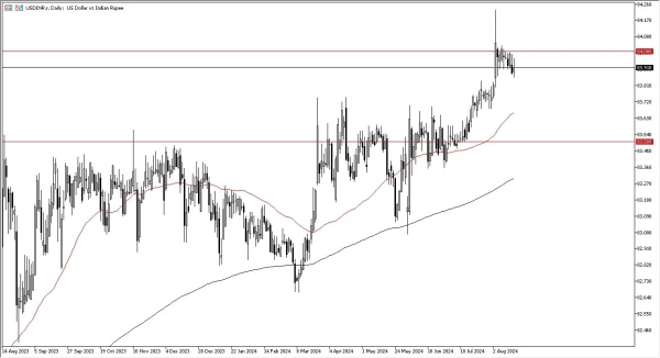 USD/INR Forecast Today - 20/08: USD Faces INR Resistance (Chart)