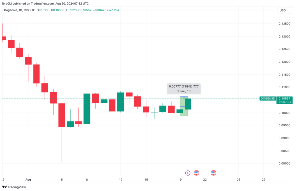 Dogecoin Price Analysis (DOGEUSD) | TradingView