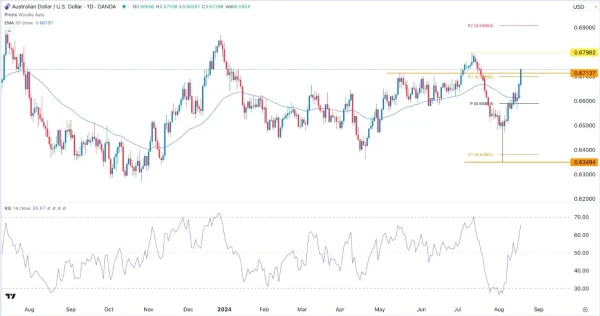 AUD/USD Signal Today - 20/08: Rally Set to Continue (Chart)