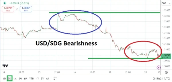 USD/SGD Analysis Today - 20/08: Bearish Trend (Chart)