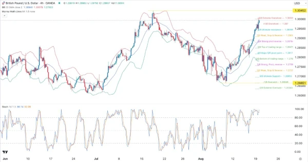 GBP/USD Signal Today - 20/08: Gains Expected Ahead (Chart)