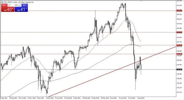 USD/JPY Forecast Today - 20/08: USD Plunges vs JPY (Chart)