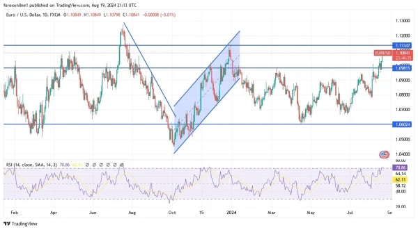 EUR/USD Analysis Today 20/8: Upward Movement in 2024 (graph)