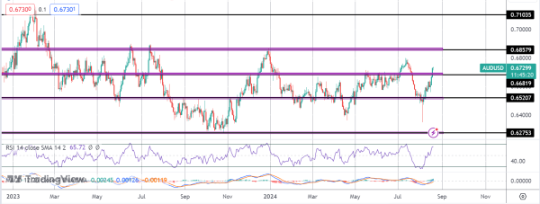 Aussie Soars on Hawkish RBA Minutes