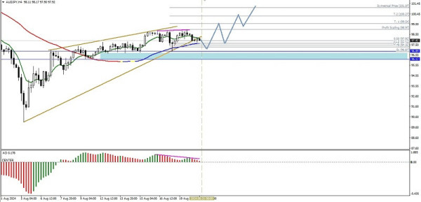 Technical Analysis of Intraday Price Movement of AUD/JPY Cross Currency Pairs, Wednesday August 21, 2024.