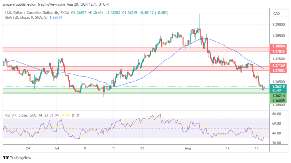 USD/CAD