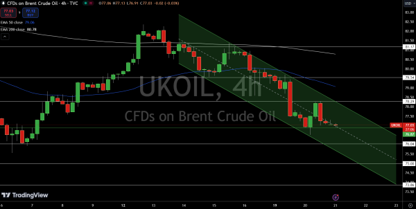 Brent Price Chart