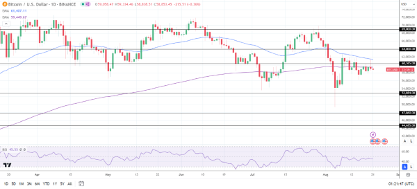 BTC Daily Chart sends bearish price signals.