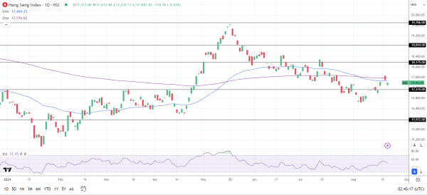 Hang Seng Index dips on Wednesday.