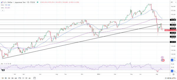 USD/JPY Daily Chart sends bearish price signals.