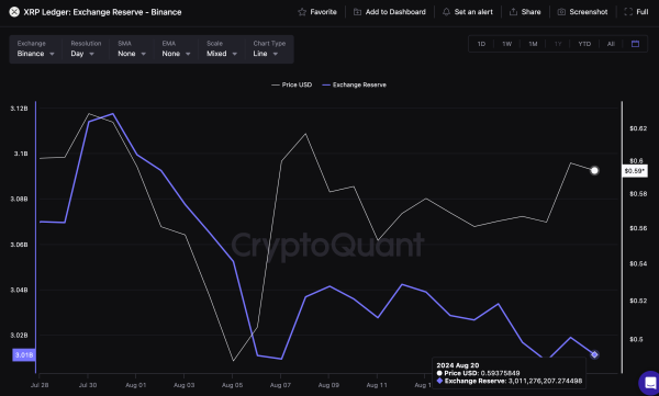 XRP Price vs Exchange Reserves | CryptoQuant