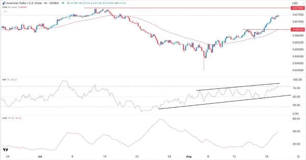 AUD/USD Signal Today - 21/08: More Gains Ahead (Chart)