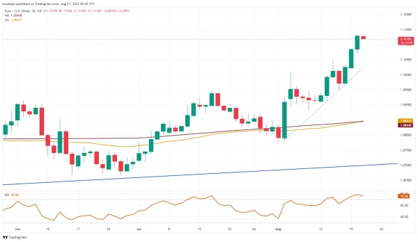 EUR/USD chart