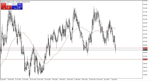 USD/HUF Forecast Today - 21/08: USD Hits Support (Chart)