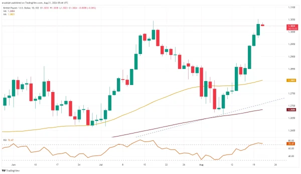 GBP/USD chart