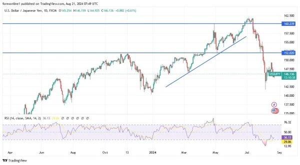 USD/JPY Analysis Today 21/8: Eyes on Fed Minutes (graph)